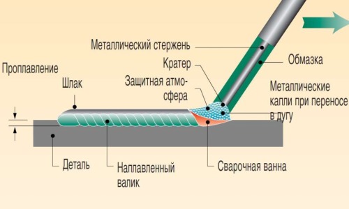 Принципы работы сварочного аппарата 380В