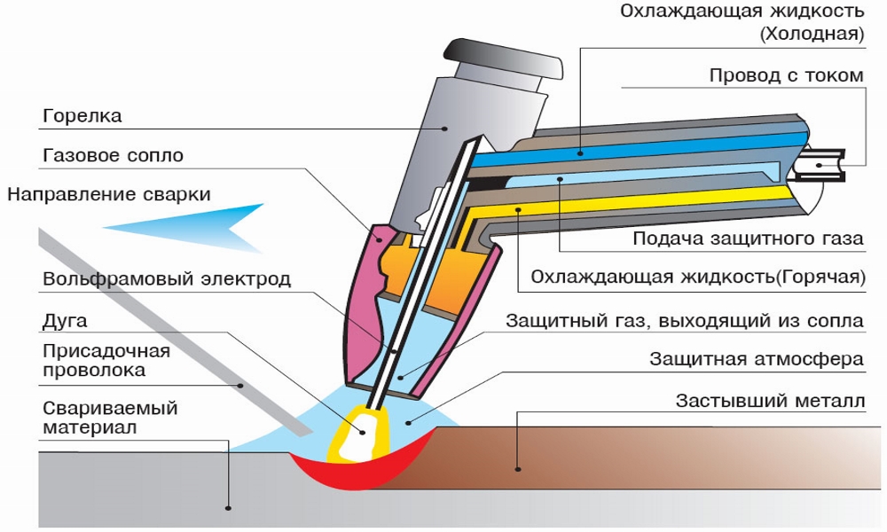Процесс электросварки алюминия