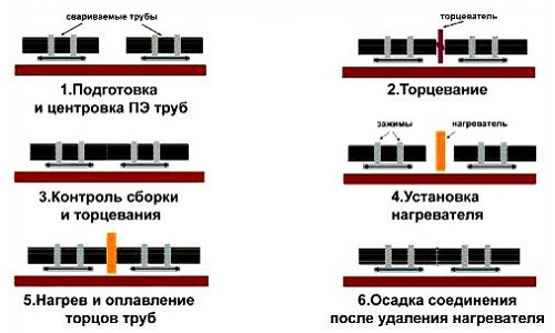 Этапы сварки встык полипропиленовых труб
